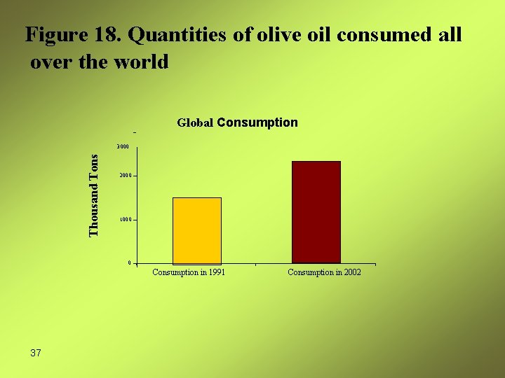 Figure 18. Quantities of olive oil consumed all over the world Global Consumption Thousand