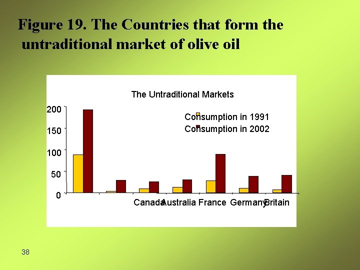 Figure 19. The Countries that form the untraditional market of olive oil The Untraditional