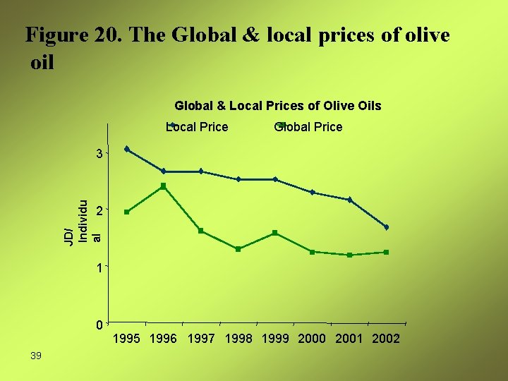 Figure 20. The Global & local prices of olive oil Global & Local Prices