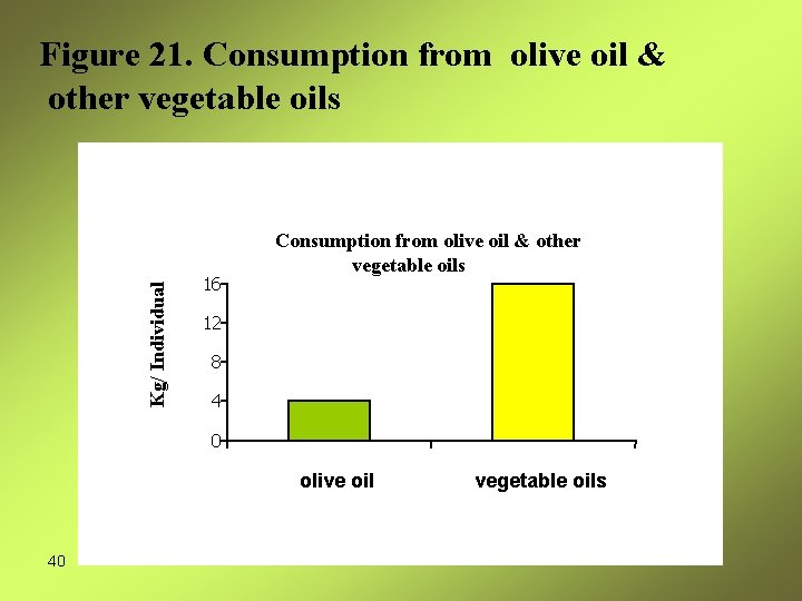 Kg/ Individual Figure 21. Consumption from olive oil & other vegetable oils 16 Consumption