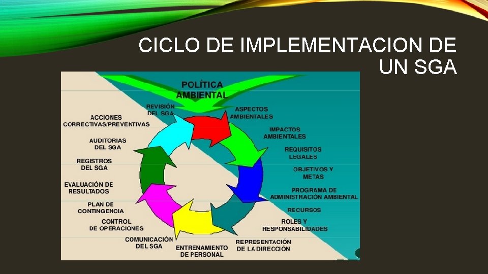 CICLO DE IMPLEMENTACION DE UN SGA 