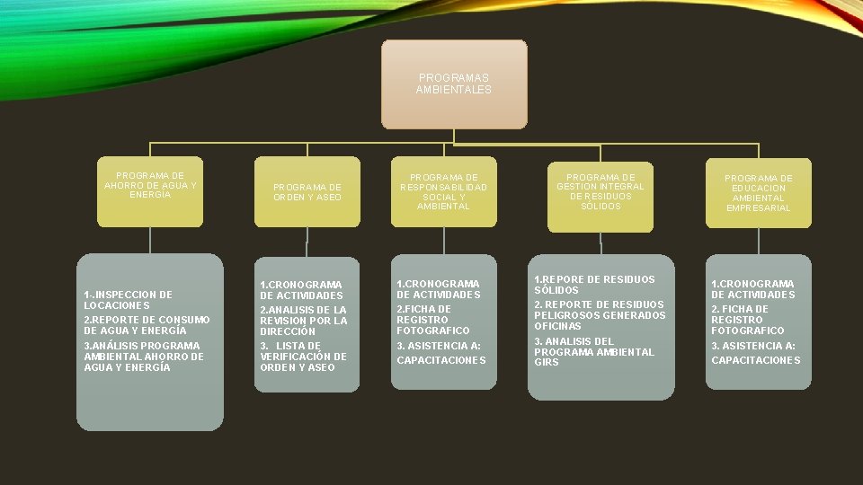 PROGRAMAS AMBIENTALES PROGRAMA DE AHORRO DE AGUA Y ENERGÍA 1 -. INSPECCION DE LOCACIONES