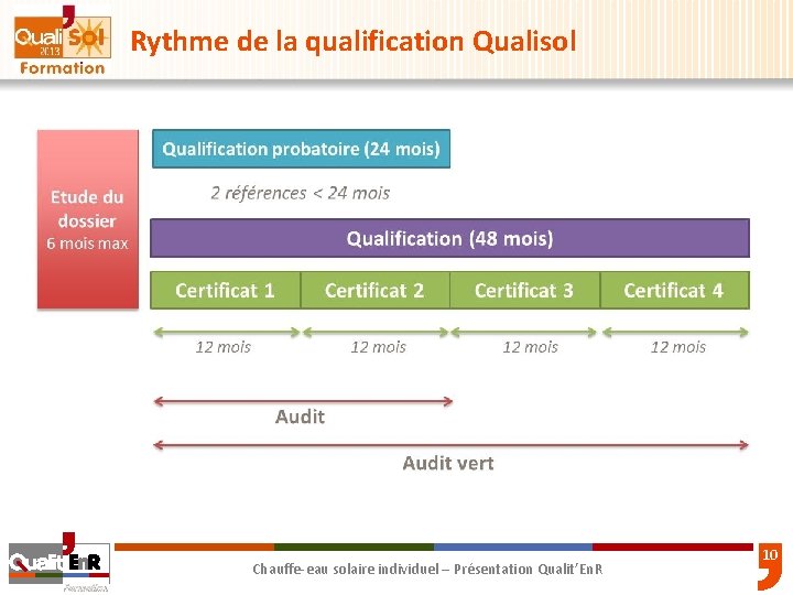 Rythme de la qualification Qualisol Chauffe-eau solaire individuel – Présentation Qualit’En. R 10 Rythme de la qualification Qualisol Chauffe-eau solaire individuel – Présentation Qualit’En. R 10