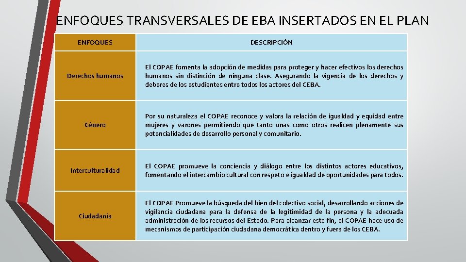 ENFOQUES TRANSVERSALES DE EBA INSERTADOS EN EL PLAN ENFOQUES DESCRIPCIÓN Derechos humanos El COPAE