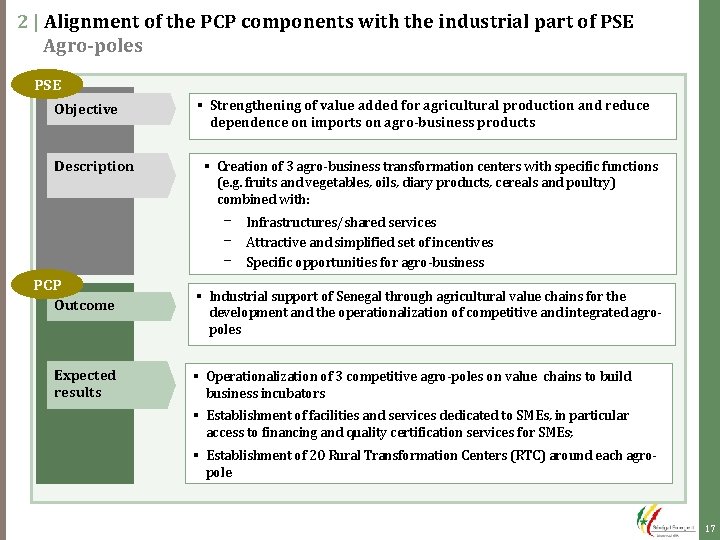 2 | Alignment of the PCP components with the industrial part of PSE Agro-poles 2 | Alignment of the PCP components with the industrial part of PSE Agro-poles