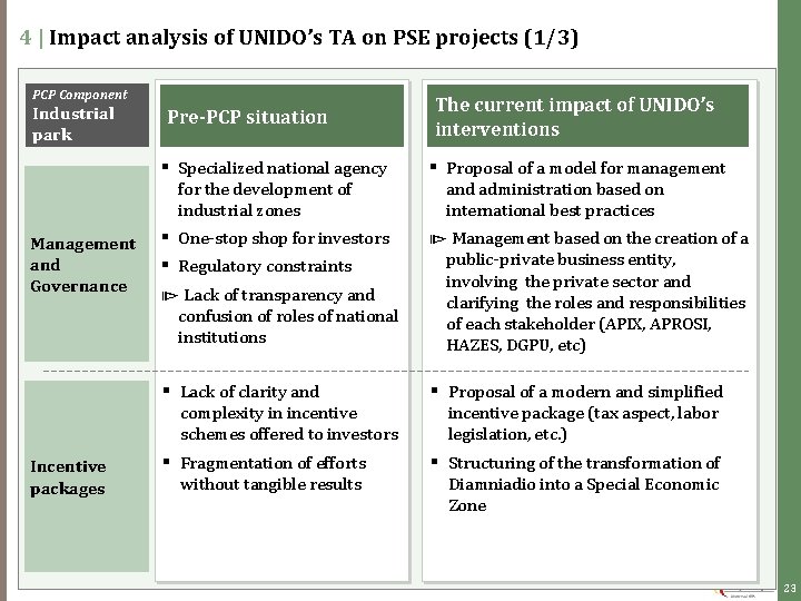 4 | Impact analysis of UNIDO’s TA on PSE projects (1/3) PCP Component Industrial 4 | Impact analysis of UNIDO’s TA on PSE projects (1/3) PCP Component Industrial