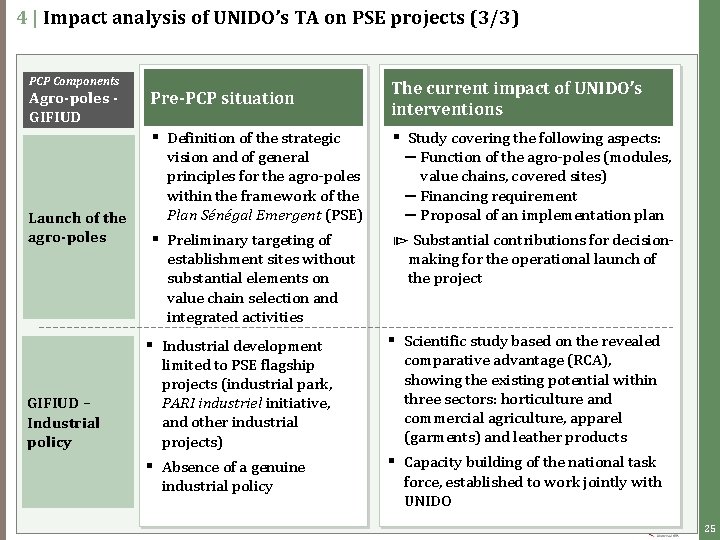4 | Impact analysis of UNIDO’s TA on PSE projects (3/3) PCP Components Agro-poles 4 | Impact analysis of UNIDO’s TA on PSE projects (3/3) PCP Components Agro-poles