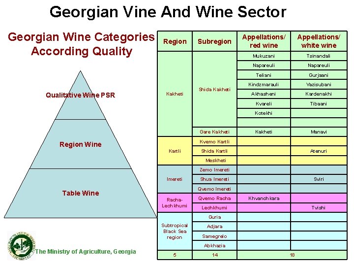 Georgian Vine And Wine Sector Georgian Wine Categories According Quality Qualitative Wine PSR Region