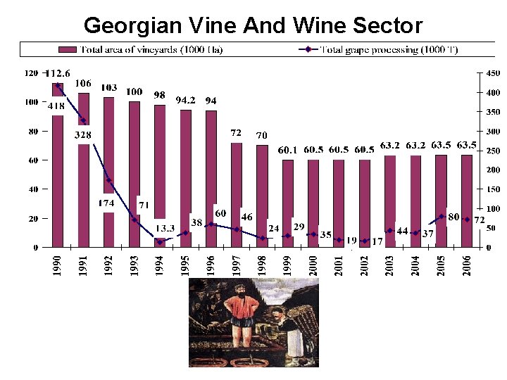 Georgian Vine And Wine Sector 