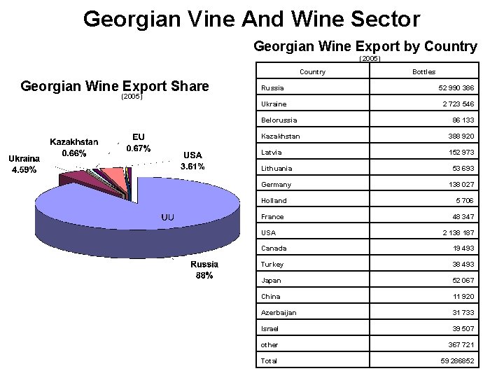 Georgian Vine And Wine Sector Georgian Wine Export by Country (2005) Country Georgian Wine