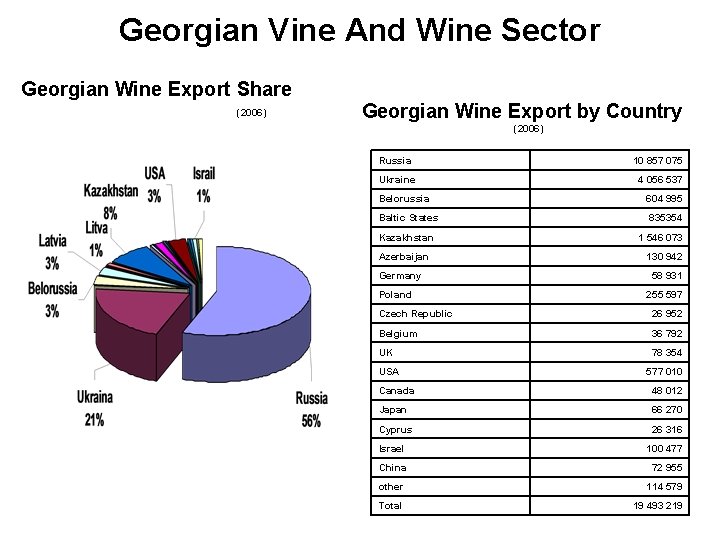 Georgian Vine And Wine Sector Georgian Wine Export Share (2006) Georgian Wine Export by