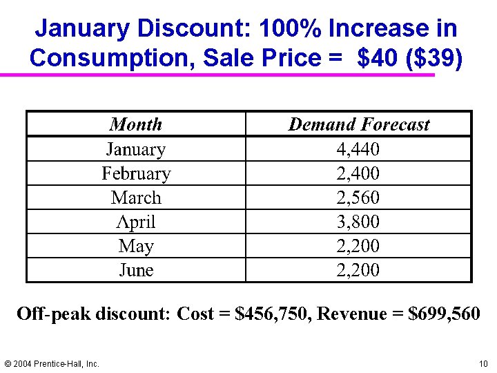 January Discount: 100% Increase in Consumption, Sale Price = $40 ($39) Off-peak discount: Cost