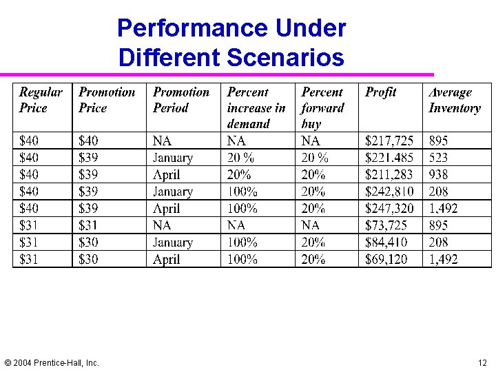 Performance Under Different Scenarios © 2004 Prentice-Hall, Inc. 12 