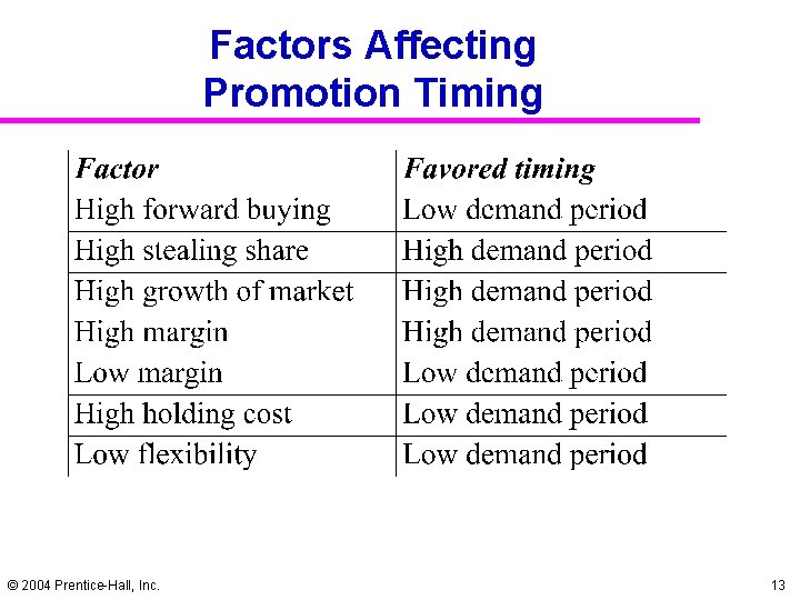 Factors Affecting Promotion Timing © 2004 Prentice-Hall, Inc. 13 