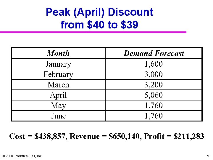 Peak (April) Discount from $40 to $39 Cost = $438, 857, Revenue = $650,