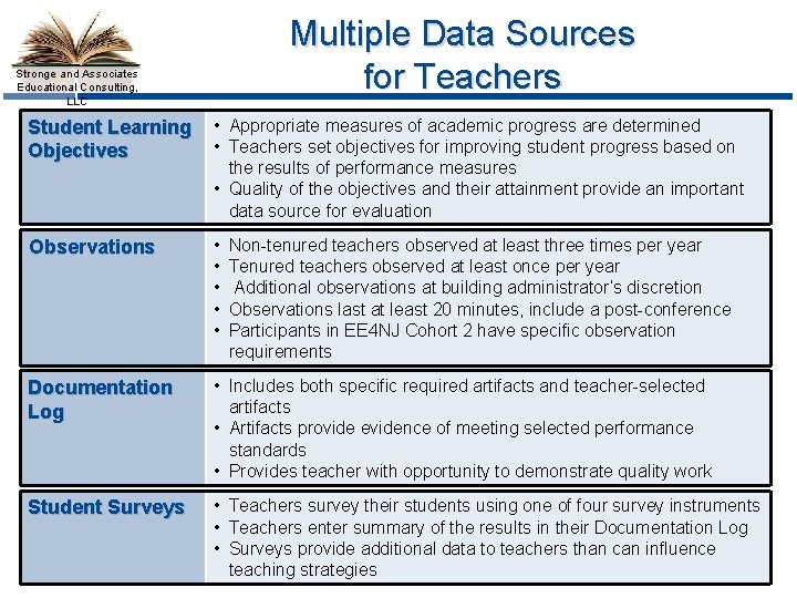 Multiple Data Sources for Teachers Stronge and Associates Educational Consulting, LLC Student Learning Objectives