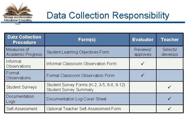 Stronge and Associates Educational Consulting, LLC Data Collection Procedure Data Collection Responsibility Form(s) Evaluator