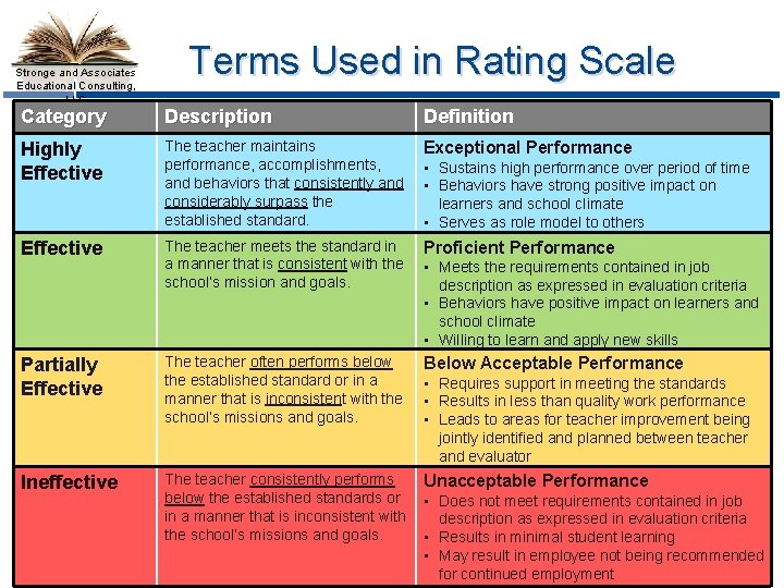 Stronge and Associates Educational Consulting, LLC Terms Used in Rating Scale Category Description Definition