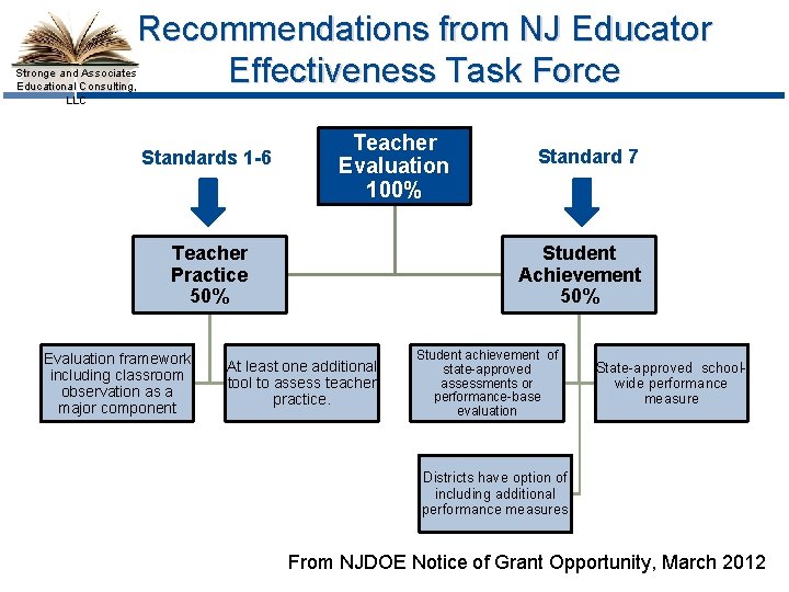 Recommendations from NJ Educator Effectiveness Task Force Stronge and Associates Educational Consulting, LLC Standards