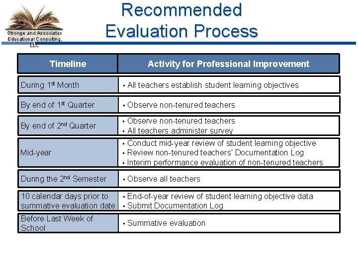 Stronge and Associates Educational Consulting, LLC Recommended Evaluation Process Timeline Activity for Professional Improvement