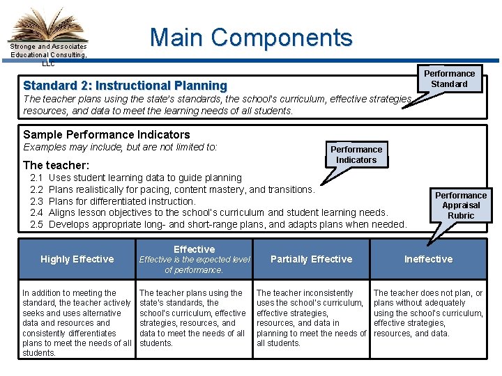 Stronge and Associates Educational Consulting, LLC Main Components Performance Standard 2: Instructional Planning The