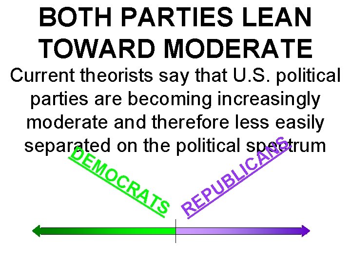 BOTH PARTIES LEAN TOWARD MODERATE Current theorists say that U. S. political parties are