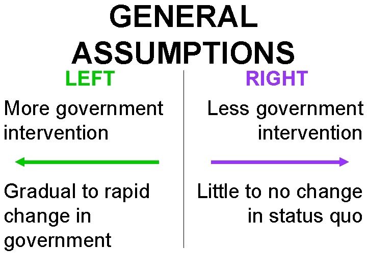 GENERAL ASSUMPTIONS LEFT More government intervention Gradual to rapid change in government RIGHT Less GENERAL ASSUMPTIONS LEFT More government intervention Gradual to rapid change in government RIGHT Less