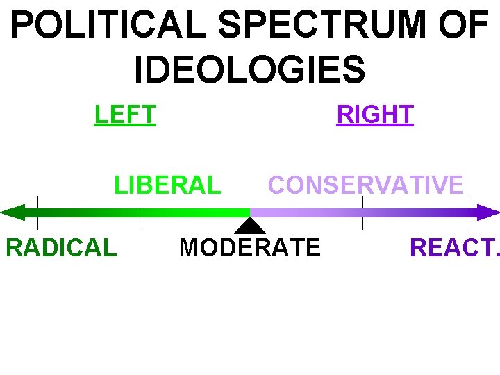 POLITICAL SPECTRUM OF IDEOLOGIES LEFT RIGHT LIBERAL RADICAL CONSERVATIVE MODERATE REACT. 