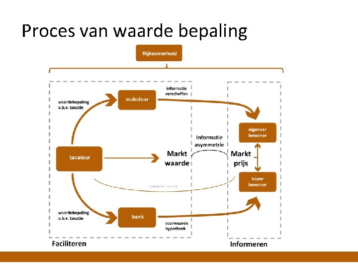 Proces van waarde bepaling 