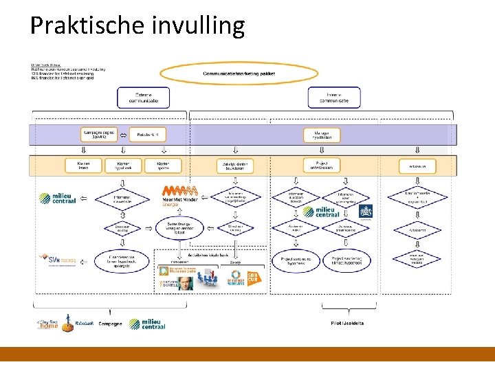 Praktische invulling 