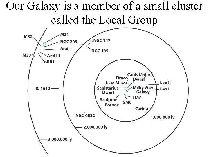 Our Galaxy is a member of a small cluster called the Local Group 