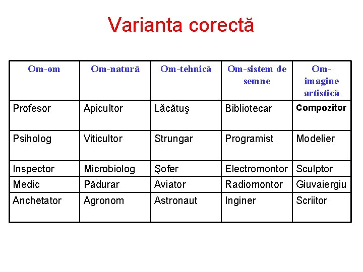 Varianta corectă Om-om Om-natură Om-tehnică Om-sistem de semne Omimagine artistică Profesor Apicultor Lăcătuş Bibliotecar