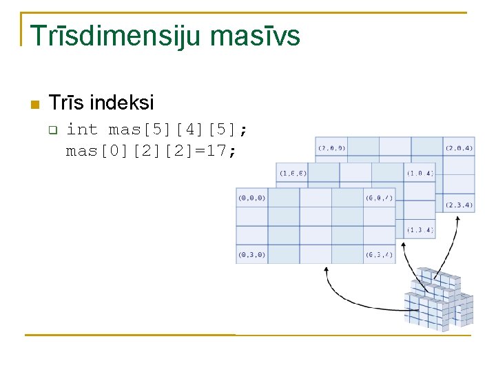 Trīsdimensiju masīvs n Trīs indeksi q int mas[5][4][5]; mas[0][2][2]=17; 