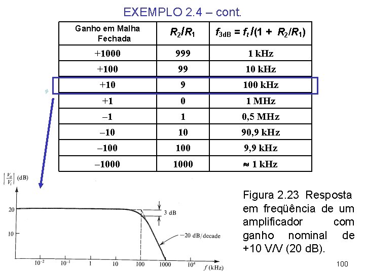 EXEMPLO 2. 4 – cont. Ganho em Malha Fechada R 2 / R 1