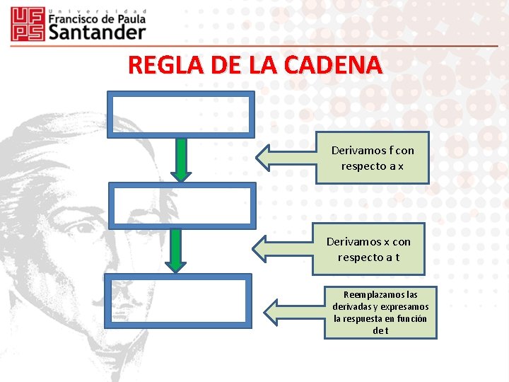 REGLA DE LA CADENA Derivamos f con respecto a x Derivamos x con respecto