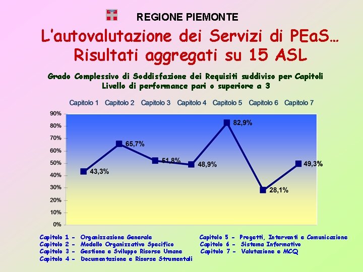 REGIONE PIEMONTE L’autovalutazione dei Servizi di PEa. S… Risultati aggregati su 15 ASL Grado