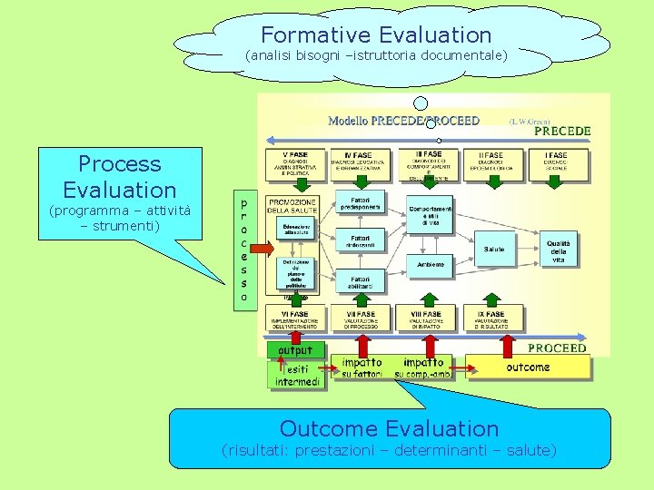 Formative Evaluation (analisi bisogni –istruttoria documentale) Process Evaluation (programma – attività – strumenti) Outcome