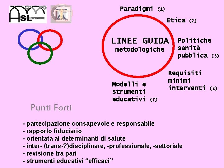 Paradigmi (1) Etica LINEE GUIDA metodologiche Modelli e strumenti educativi (2) Politiche sanità pubblica