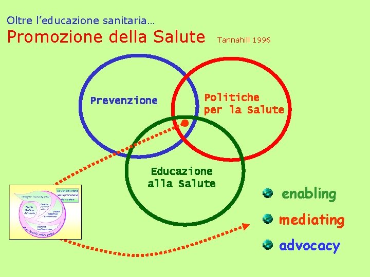 Oltre l’educazione sanitaria… Promozione della Salute Prevenzione Tannahill 1996 Politiche per la Salute Educazione