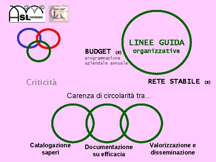 LINEE GUIDA BUDGET (6) organizzative programmazione aziendale annuale Criticità RETE STABILE Carenza di circolarità