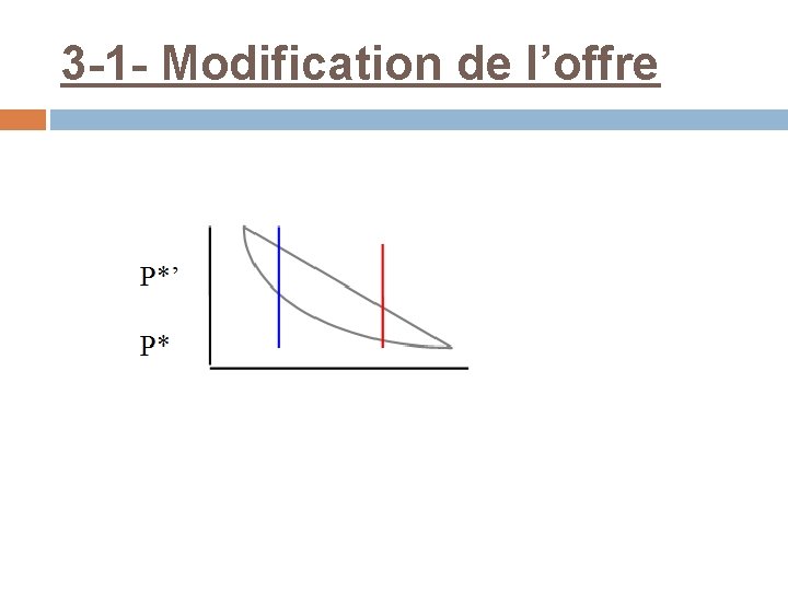 3 -1 - Modification de l’offre 