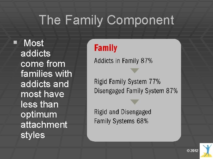 The Family Component § Most addicts come from families with addicts and most have The Family Component § Most addicts come from families with addicts and most have