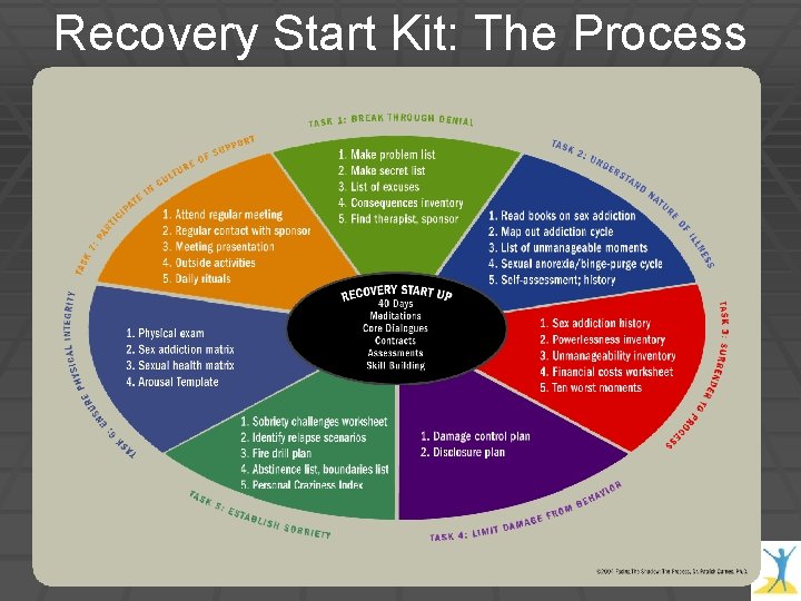 Recovery Start Kit: The Process © 2012 Recovery Start Kit: The Process © 2012