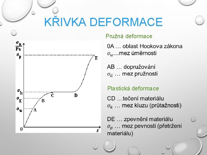 KŘIVKA DEFORMACE Pružná deformace Plastická deformace 
