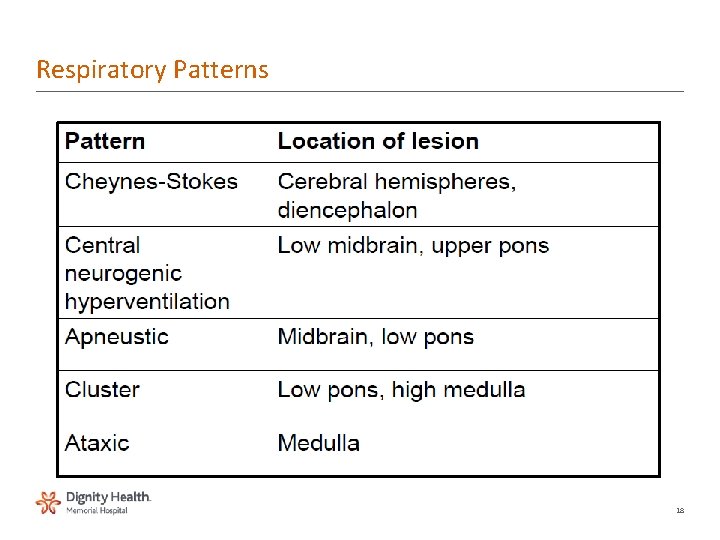 Respiratory Patterns 18 