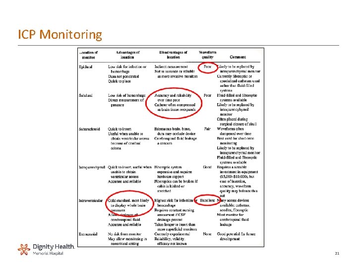 ICP Monitoring 21 