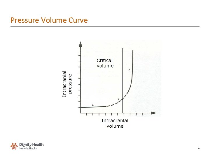 Pressure Volume Curve 6 