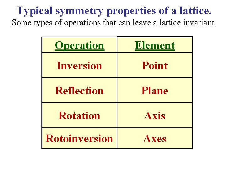 Typical symmetry properties of a lattice. Some types of operations that can leave a