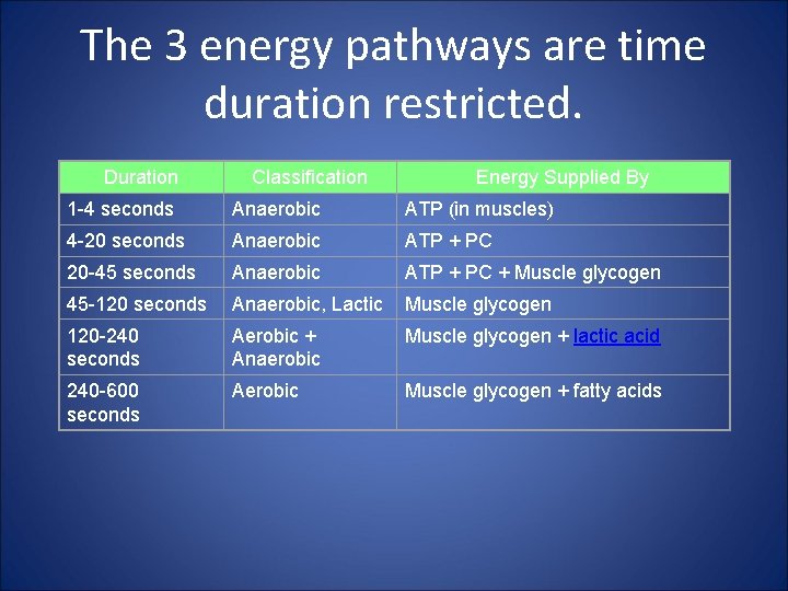 The 3 energy pathways are time duration restricted. Duration Classification Energy Supplied By 1