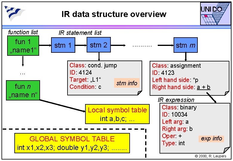 IR data structure overview function list fun 1 „name 1“. . . fun n
